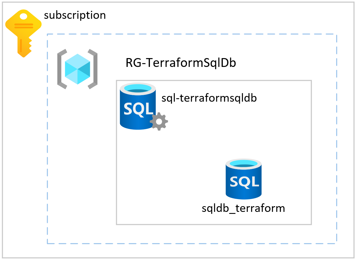 Resources to deploy in Azure including resource group, sql database, and sql server.